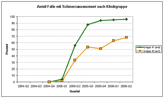 Abb. 2: Implementierung des Schmerzassessments in der klinischen Routinedokumentation