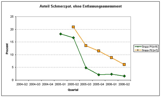 Abb. 3: Anteil Schmerzpatienten ohne Entlassungsassessment