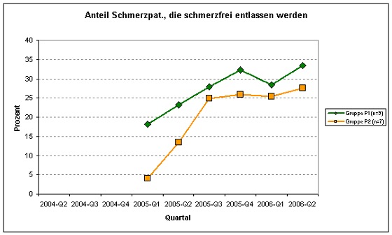 Abb. 4: Anteil Schmerzpatienten, die schmerzfrei entlassen werden, nach Klinikgruppe und Quartal