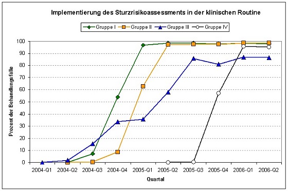 Abb. 2: Implementierung des Sturzrisikoassessments nach Klinikgruppe und Quartal