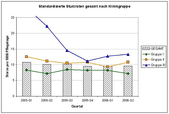 Abb. 4: Standardisierte Sturzraten gesamt (Kategorien 1 bis 4) nach Klinikgruppe und Quartal (nur Flle mit Sturzrisikoassessment)