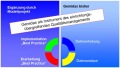 Abb. 2 - Projektziele