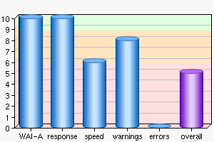 Graph of MorseMark™ results