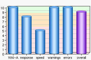 Graph of MorseMark™ results