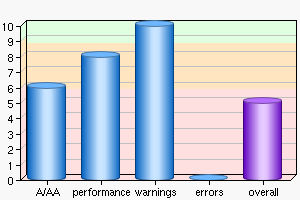 Graph of MorseMark™ results